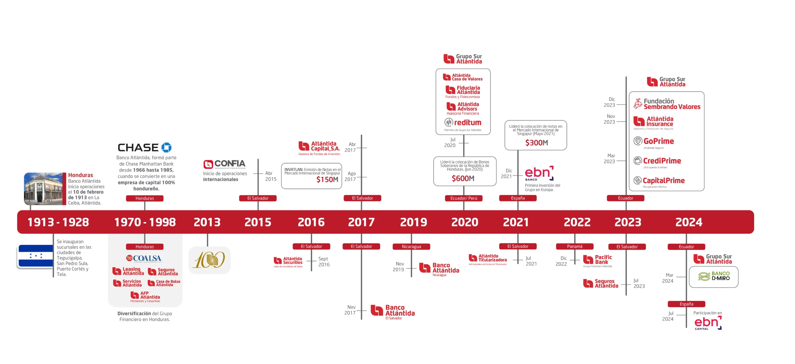 Línea de tiempo Atlántida Securities